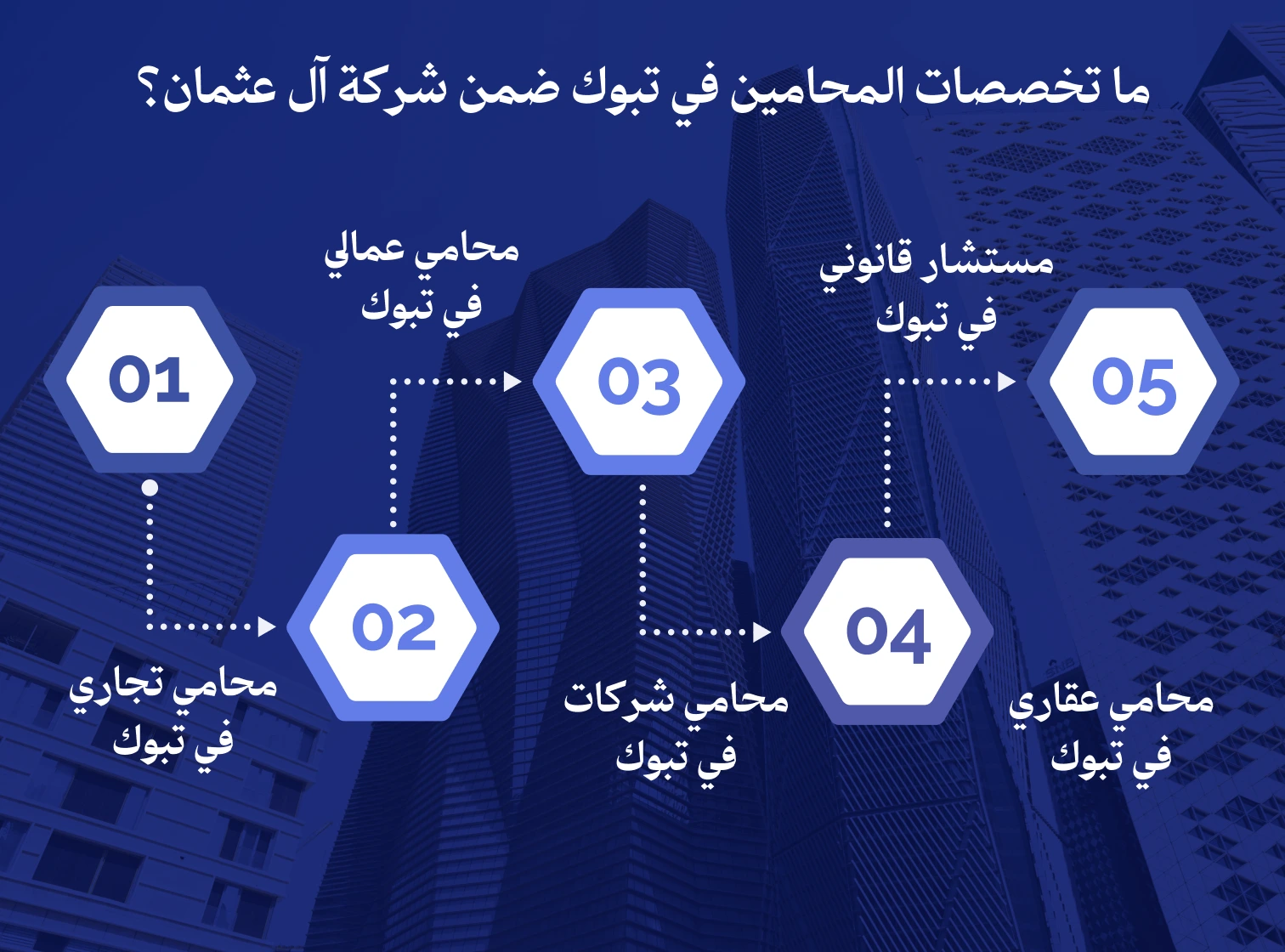 تنوع تخصصات محامين تبوك في شركة آل عثمان