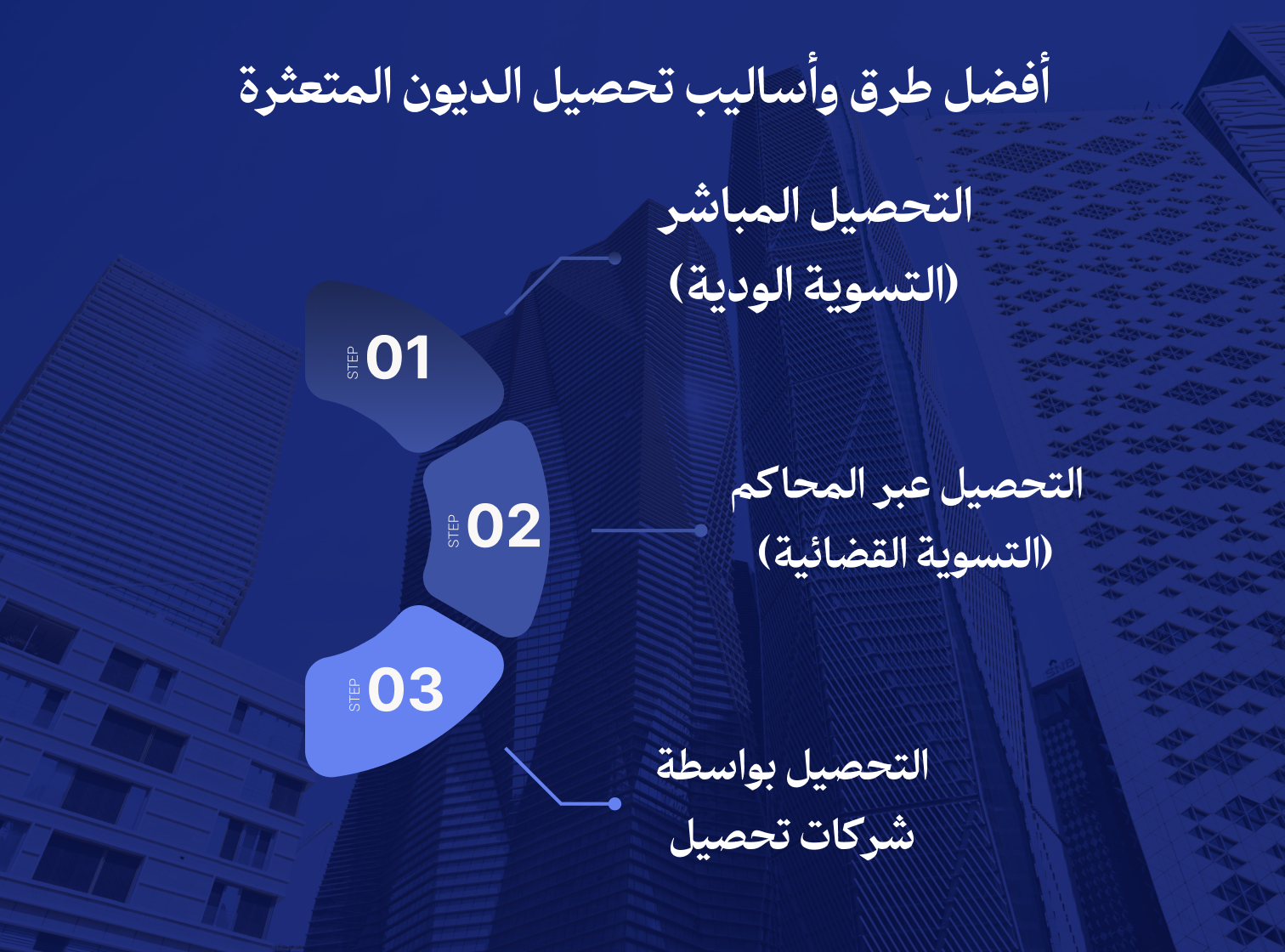 أفضل طرق وأسليب تحصيل الديون المتعثرة