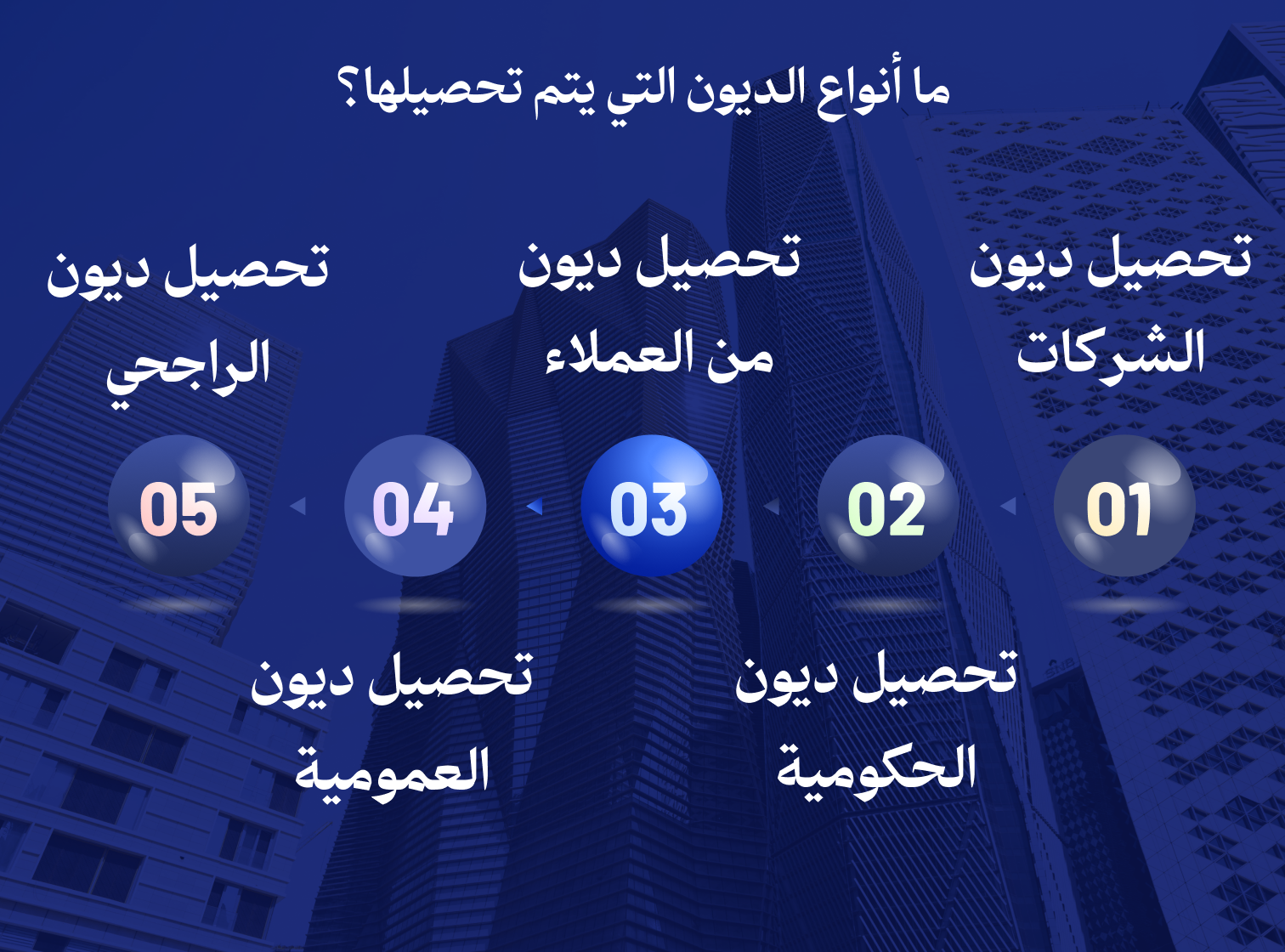 أنواع الديون التي يتم تحصيلها