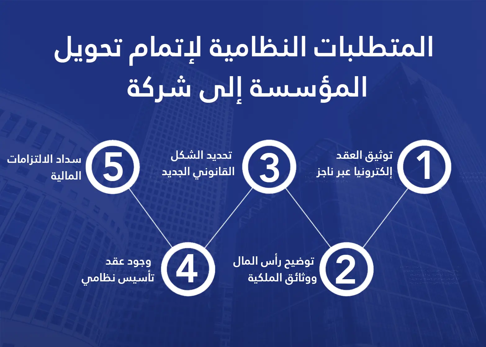 المتطلبات النظامية لإتمام تحويل المؤسسة إلى شركة