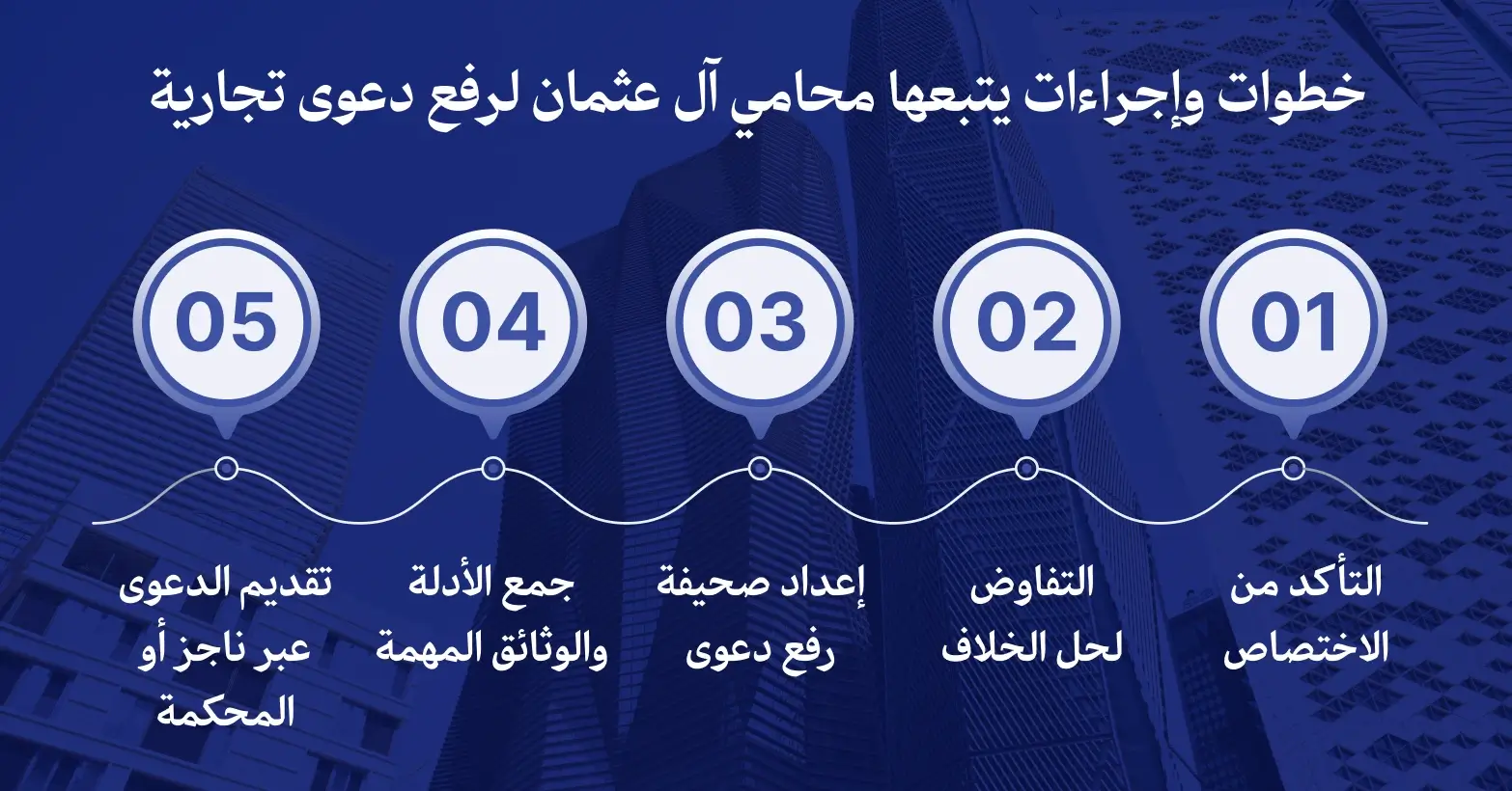 خطوات وإجراءات يتبعها محامي آل عثمان لرفع دعوى تجارية