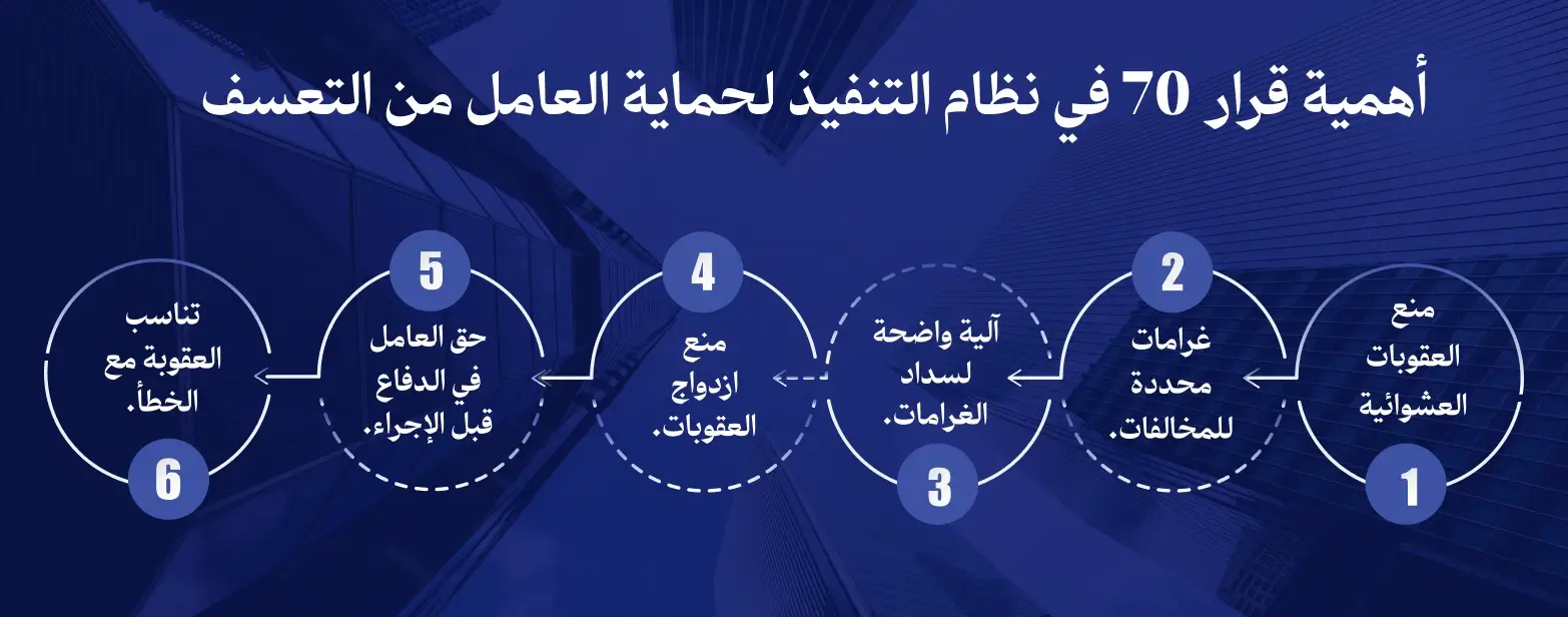 المادة 70 من نظام العمل السعودي: المستحقات وما تلتزم به الشركة 3 أهمية قرار 70 في نظام التنفيذ لحماية العامل من التعسف