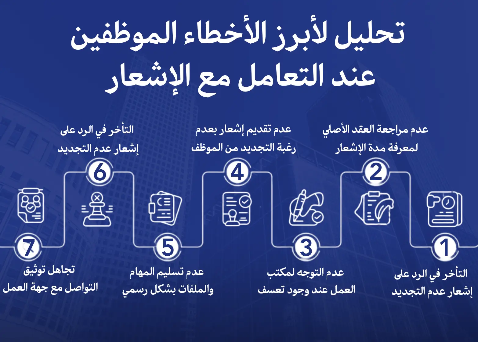 إشعار عدم تجديد العقد محدد المدة في السعودية: متى يُلزم الموظف ومتى تُلزم المنشأة؟ وفق قانون العمل وضمان حقوق العمال 3 تحليل لأبرز الأخطاء الموظفين عند التعامل مع الإشعار
