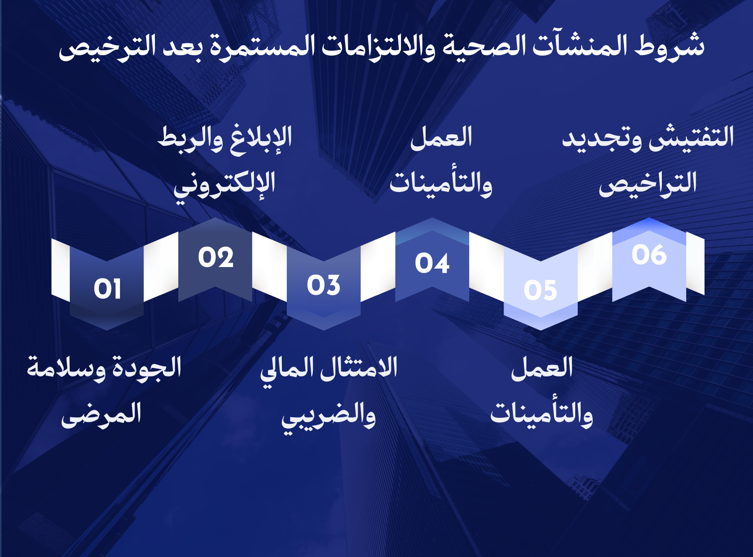 شروط المنشآت الصحية بعد عمل ترخيص صحي